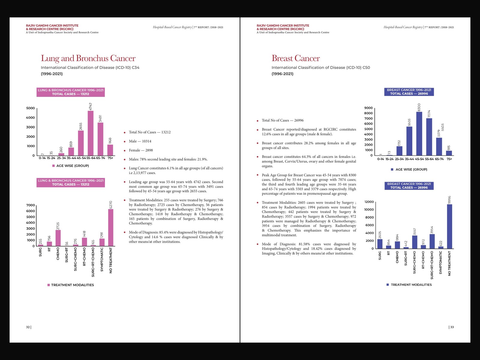 Hospital Based Cancer Registry, 7th Report — spread 5